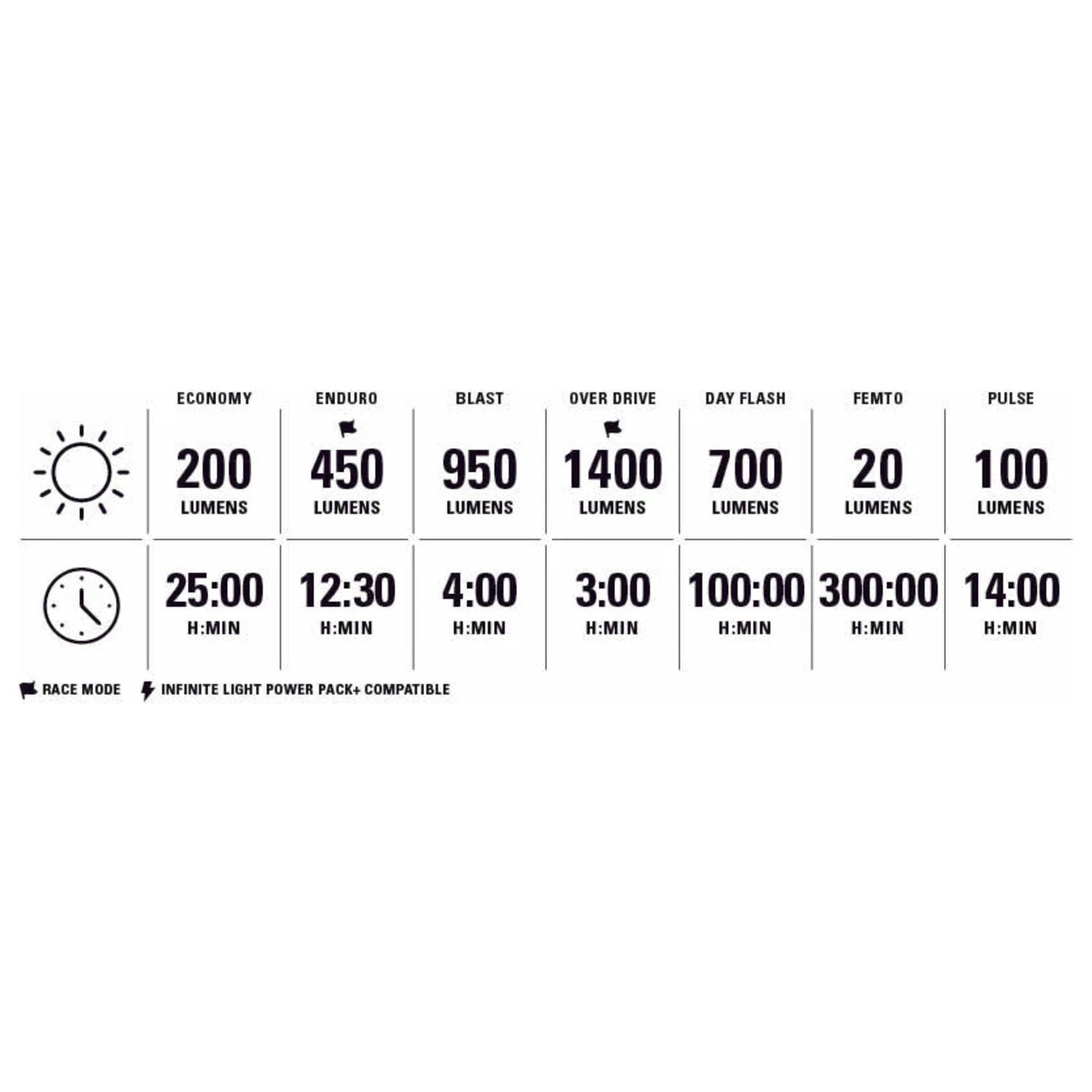 Lezyne Macro Drive 1400+/Strip Drive Pro 400+